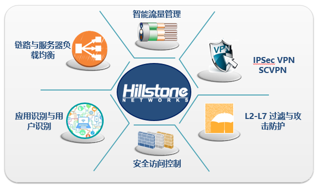 山石网科网络安全解决方案-解决方案-苏州飞鸟信息技术:服务器虚拟化|桌面虚拟化|存储虚拟化|虚拟化培训